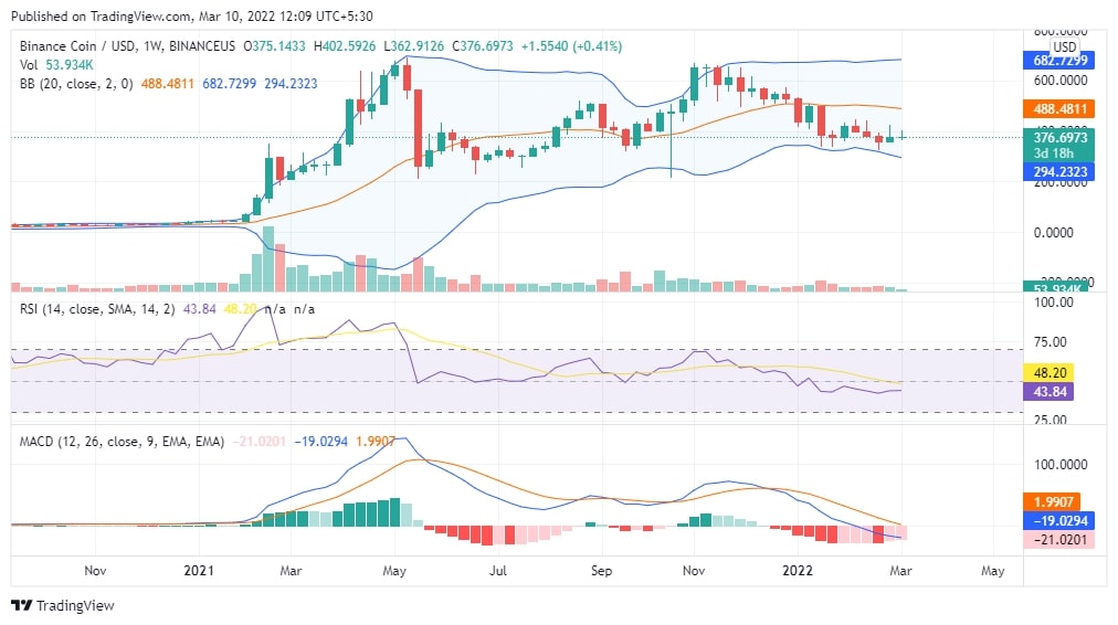 BNB Chart