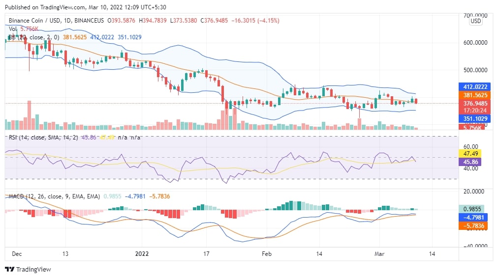 BNB Price Chart