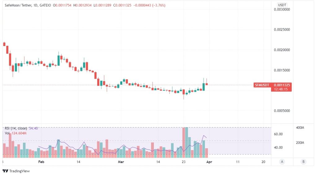 SafeMoon Price Chart