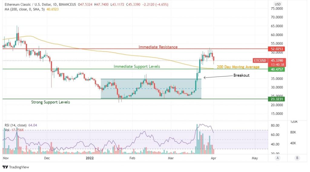 ETC Price Analysis Chart